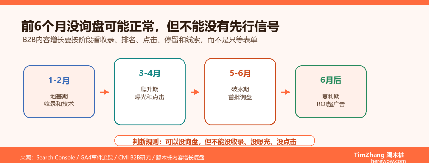 B2B内容营销的长期主义：前6个月没询盘正常吗
