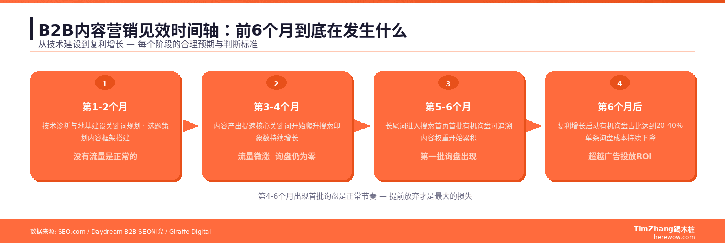 B2B内容营销的长期主义：前6个月没询盘正常吗