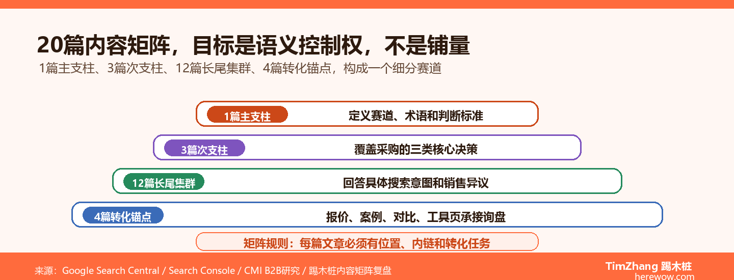 内容矩阵规划：用20篇文章统治一个B2B细分赛道