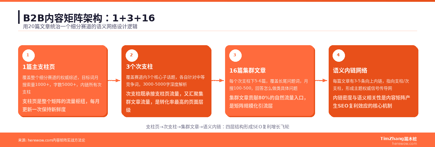 20篇B2B内容矩阵架构：1主支柱+3次支柱+12长尾集群+4转化锚点