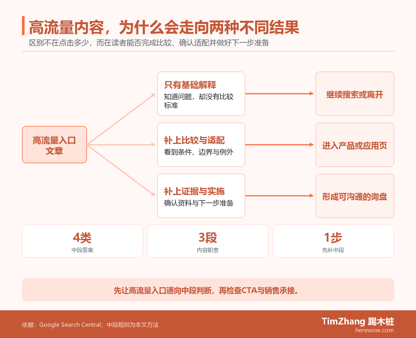 分流路径图展示高流量B2B内容在只有基础解释时让读者继续搜索或离开，在补上比较、适配、证据和实施准备后把读者带向产品页面与可沟通的下一步。