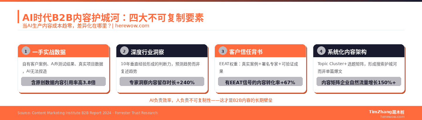 AI时代B2B内容护城河四大要素框架图