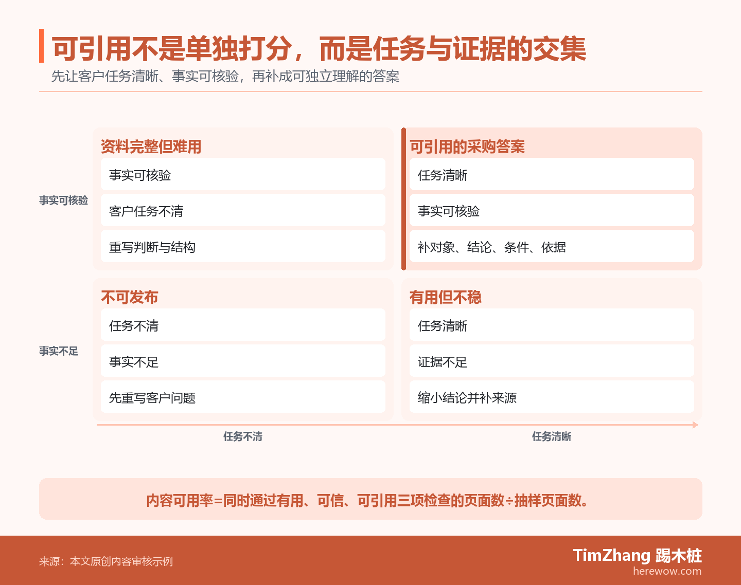 四象限图以客户任务清晰度和事实可核验度区分四种内容缺口，右上象限标注加入独立答案单元后才成为可引用内容