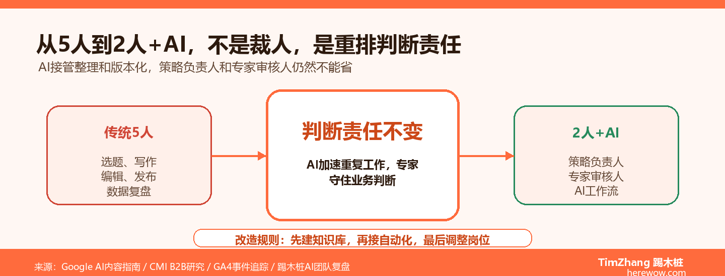 B2B内容团队的AI化改造：从5人到2人+AI的产能对比