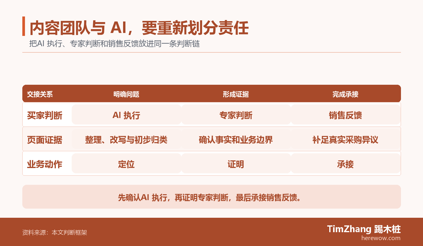 以AI 执行、专家判断、销售反馈构成的责任泳道图，展示文章中的关键判断关系。