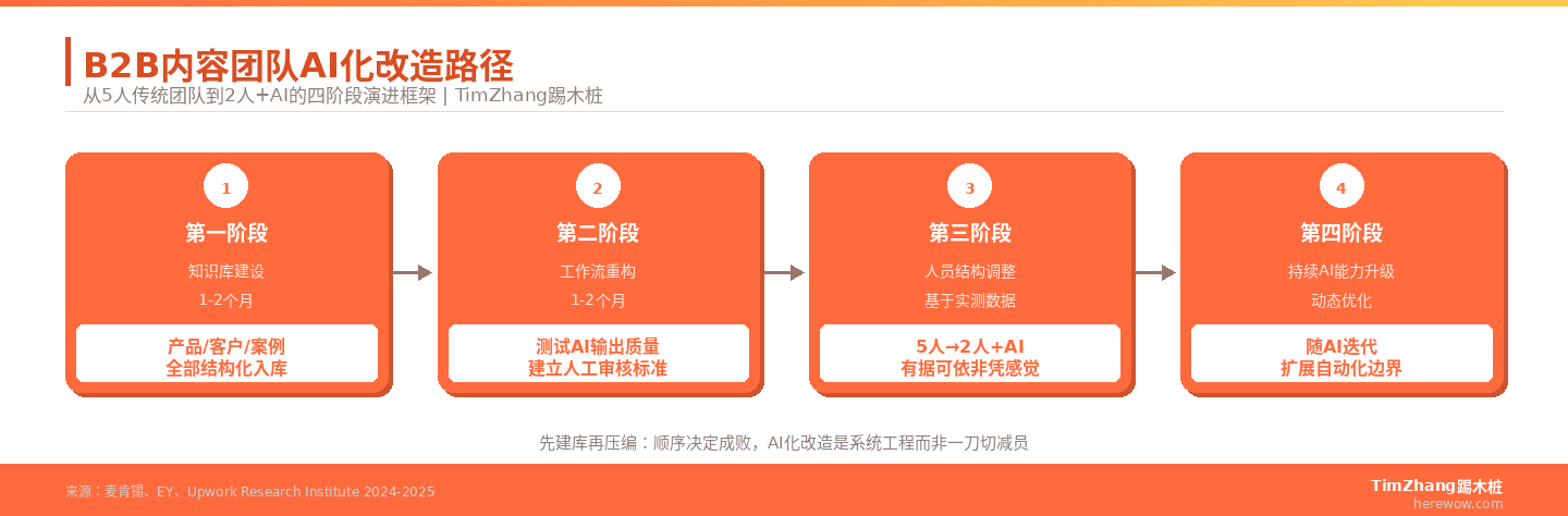 B2B内容团队AI化改造四阶段路径图 — 知识库建设→工作流重构→人员结构调整→持续AI升级