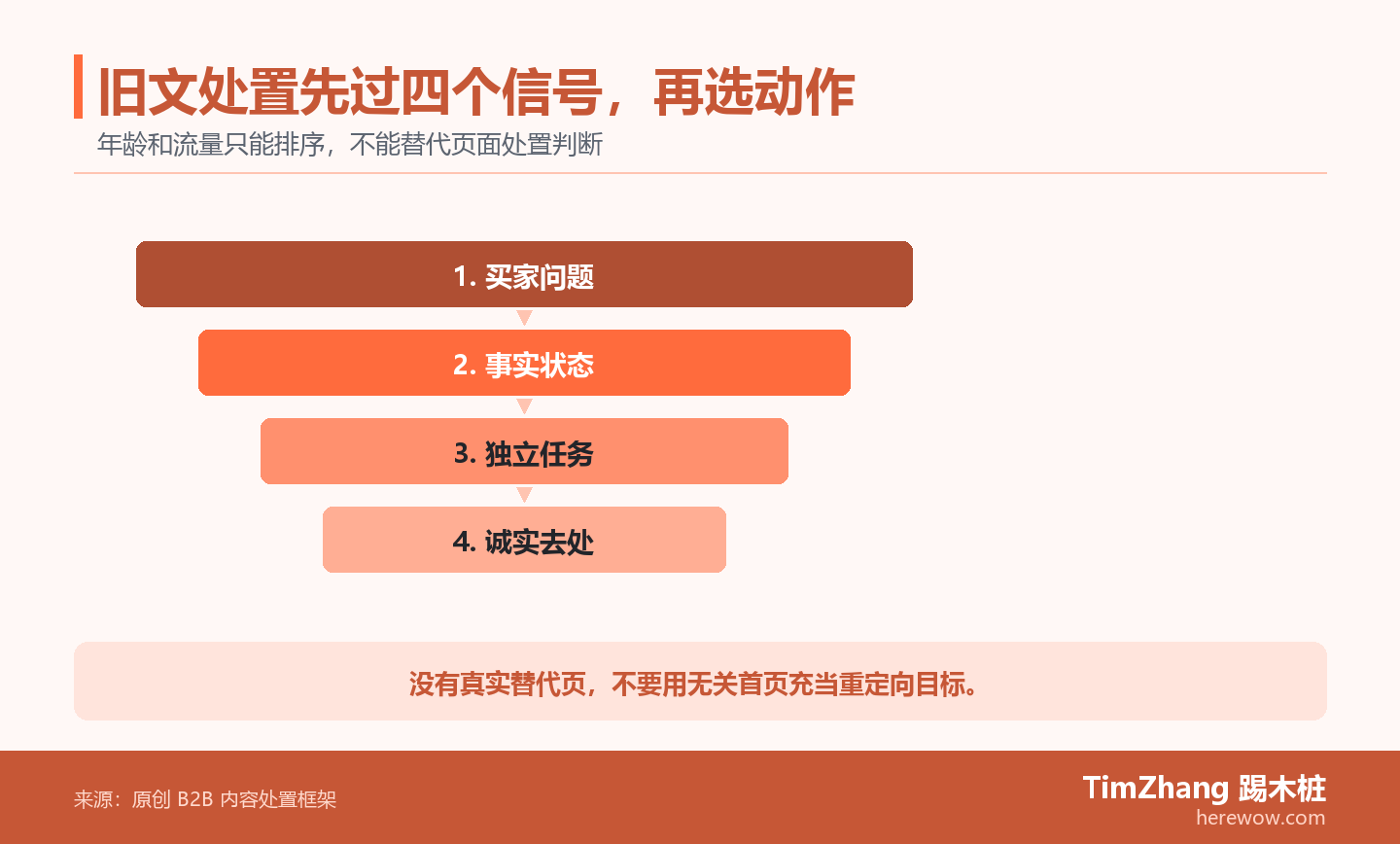内容处置漏斗依次检查买家问题、事实状态、主题重复度和替代页，将旧文分为修、重写、合并重定向或删除。