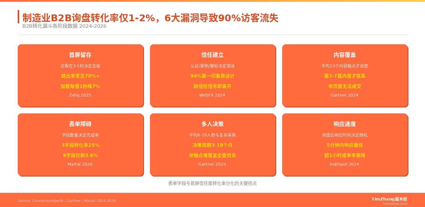 网站转化率漏斗：从访问到询盘经历了哪几道坎