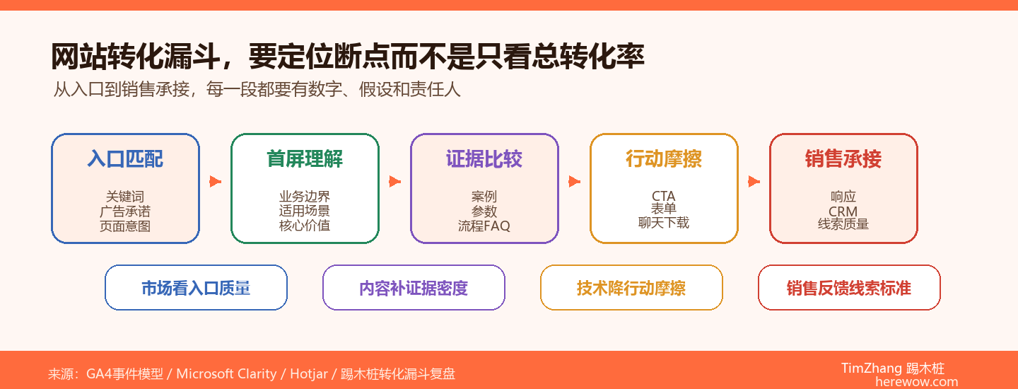 B2B网站转化漏斗五道关卡阻塞图