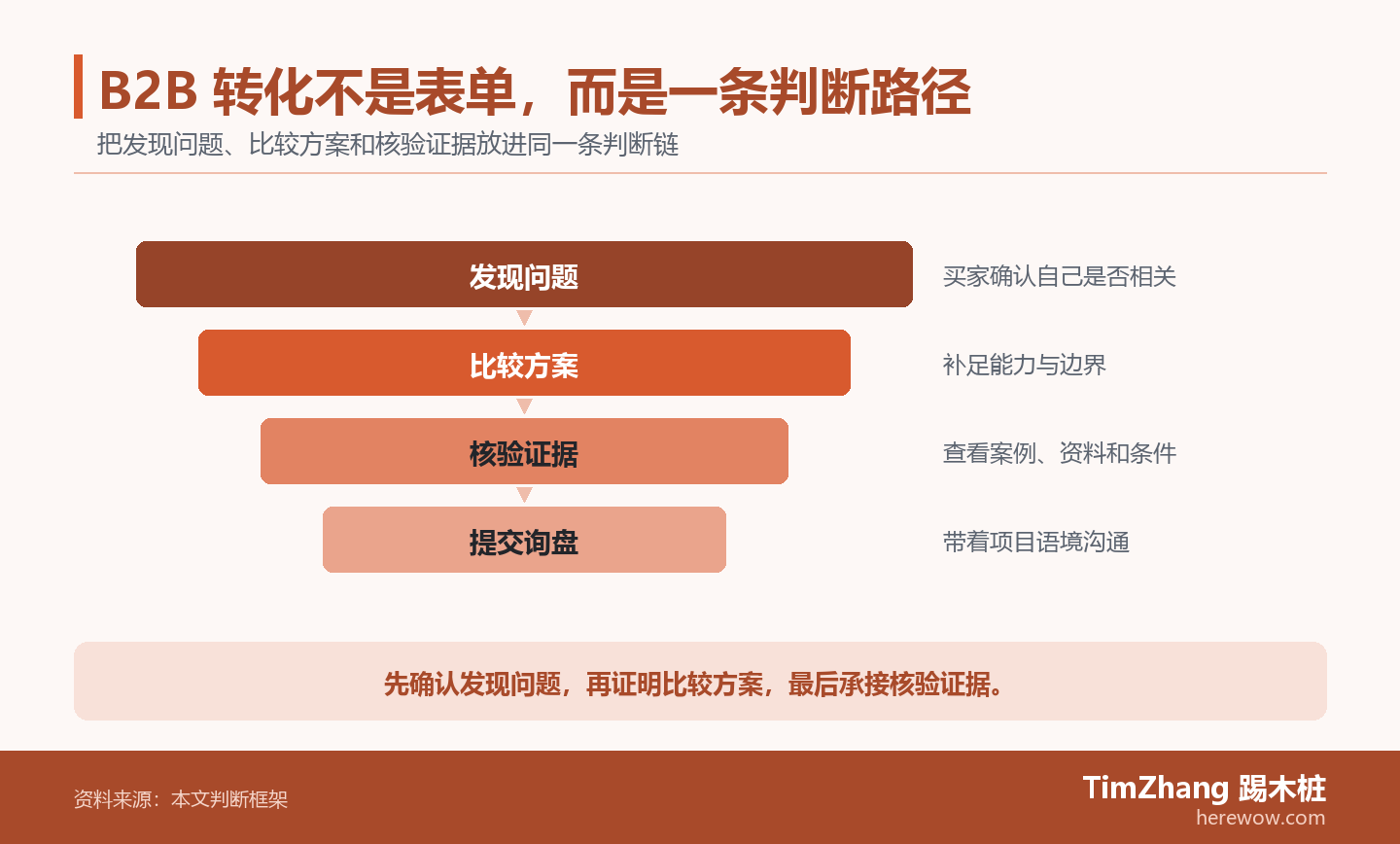 以发现问题、比较方案、核验证据构成的证据漏斗图，展示文章中的关键判断关系。