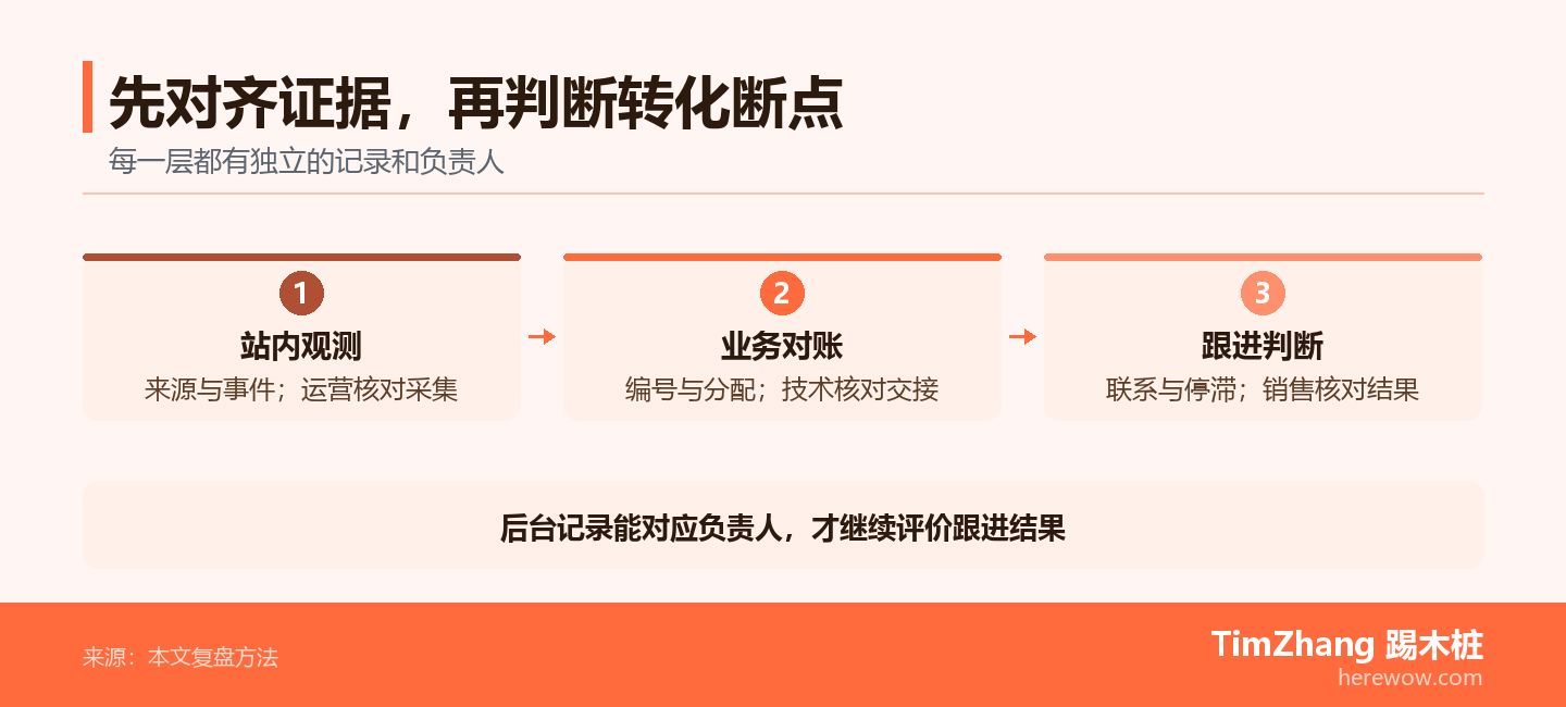 三步复盘路径依次核对站内来源与事件、后台编号与分配、销售联系与停滞原因,分别对应运营、技术和销售。
