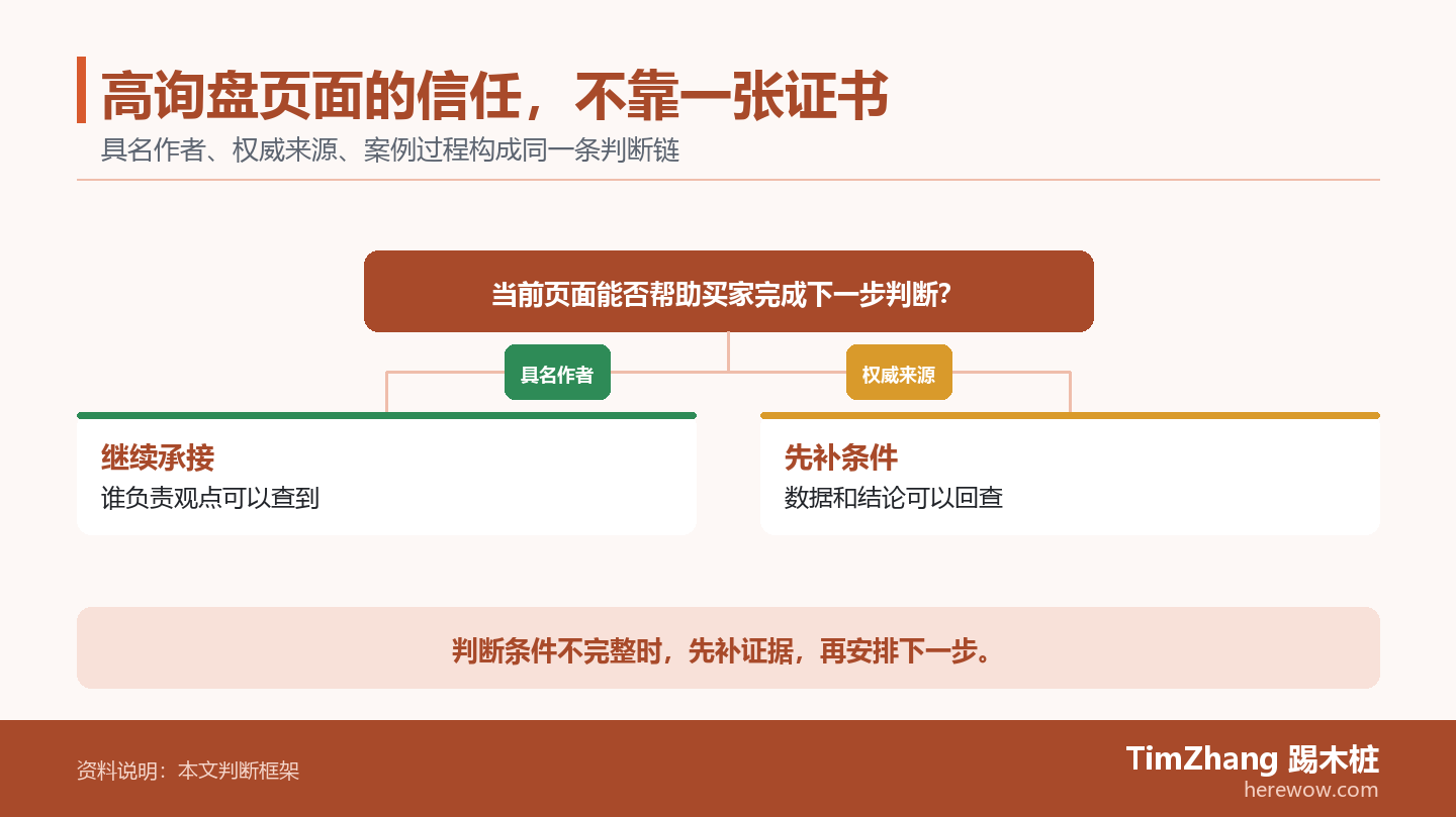 高询盘页面的信任,不靠一张证书的判断路径图,展示关键条件、证据和行动关系。