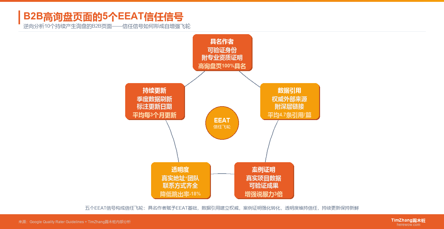 B2B高询盘页面EEAT信任信号五大维度
