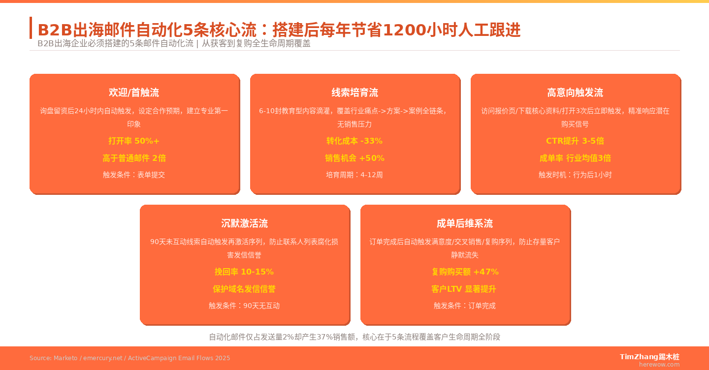 邮件营销自动化矩阵：5条必须搭建的B2B培育流