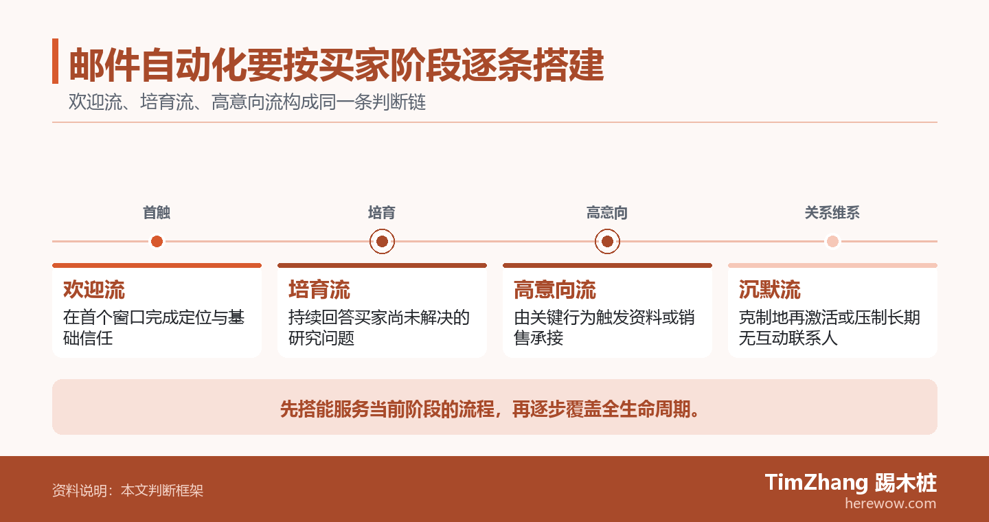 邮件自动化要按买家阶段逐条搭建的判断路径图，展示关键条件、证据和行动关系。