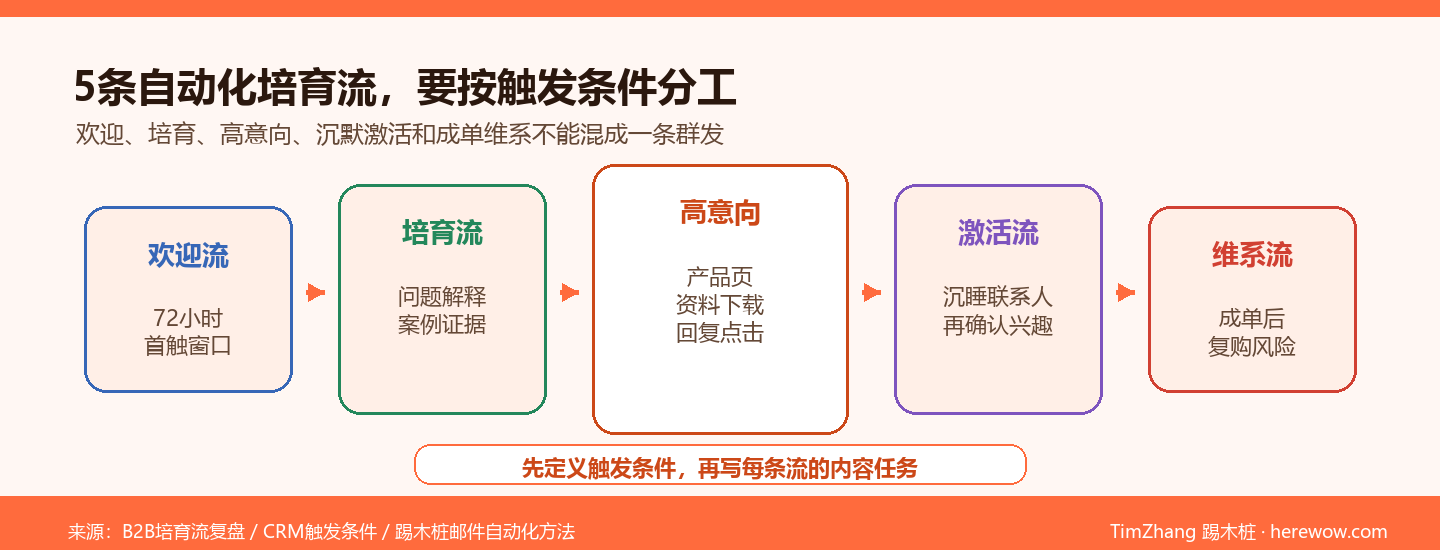 B2B邮件自动化五条培育流矩阵图