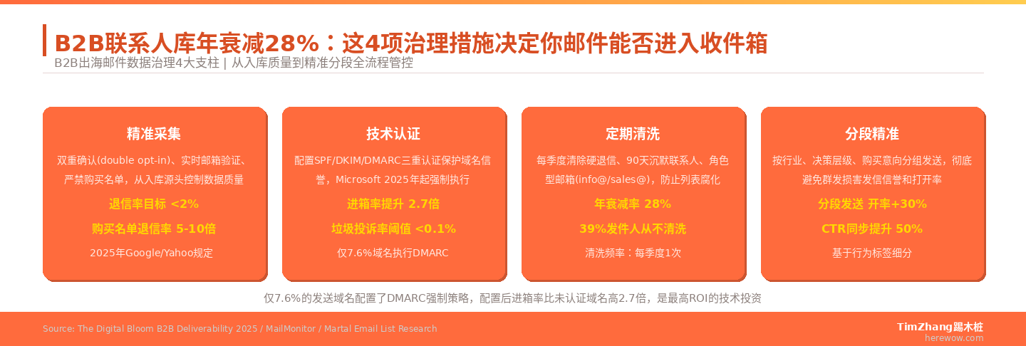 邮件数据治理：从0开始搭建健康的B2B联系人库