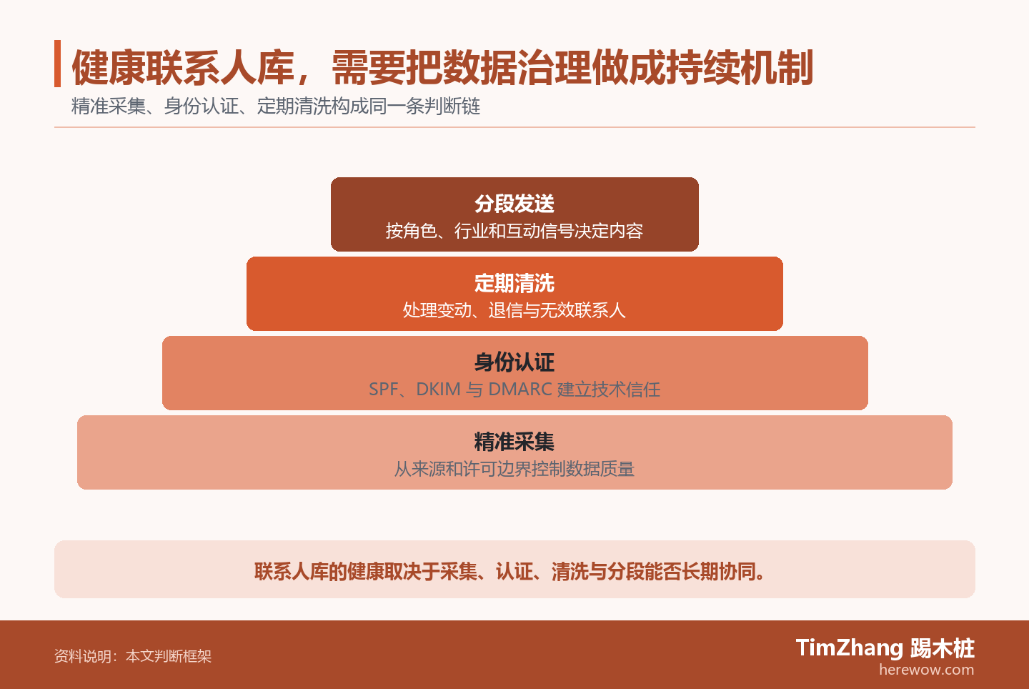 健康联系人库，需要把数据治理做成持续机制的判断路径图，展示关键条件、证据和行动关系。