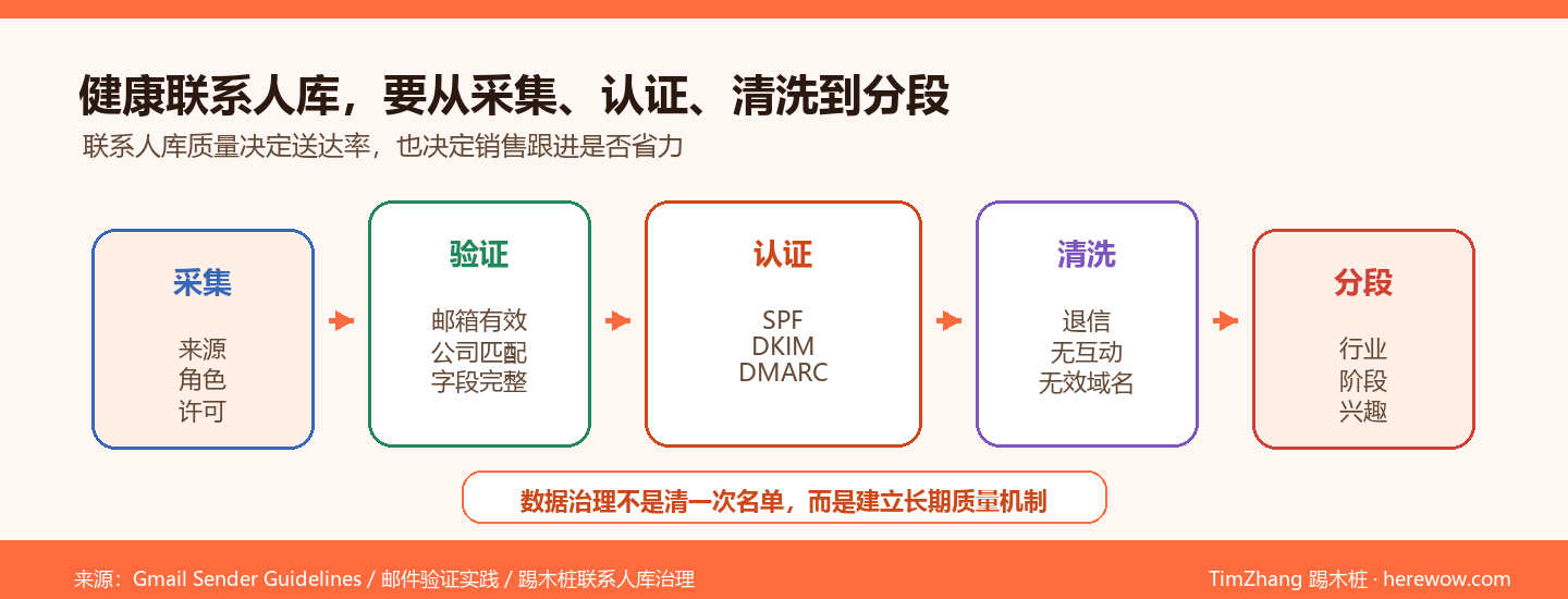 B2B联系人库数据治理健康流程图