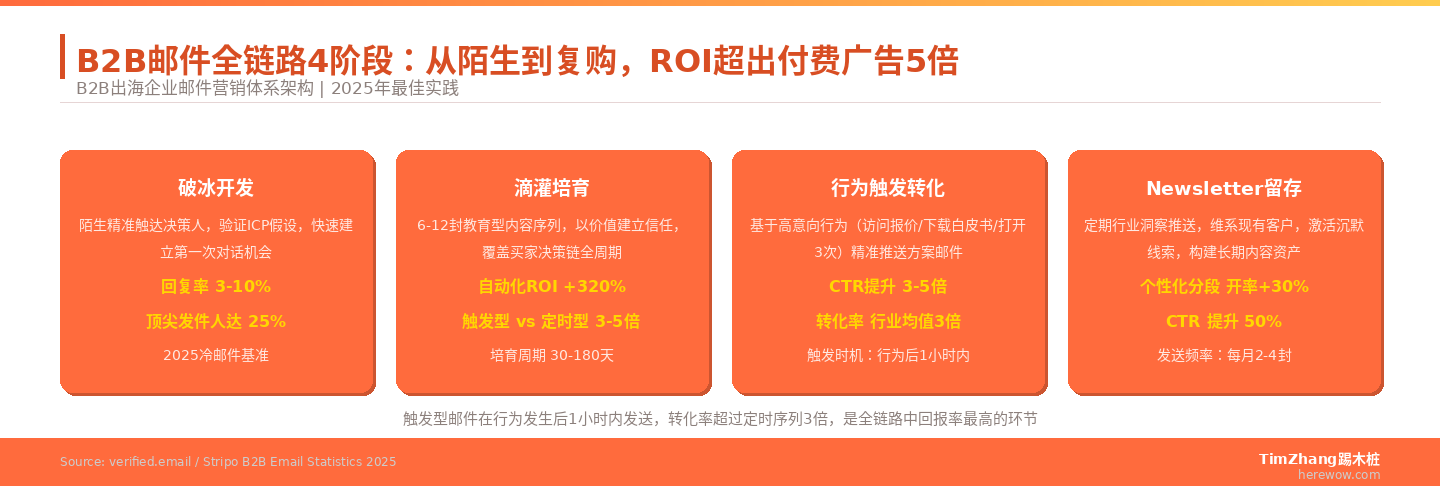 从冷邮件到Newsletter：B2B邮件营销全链路设计