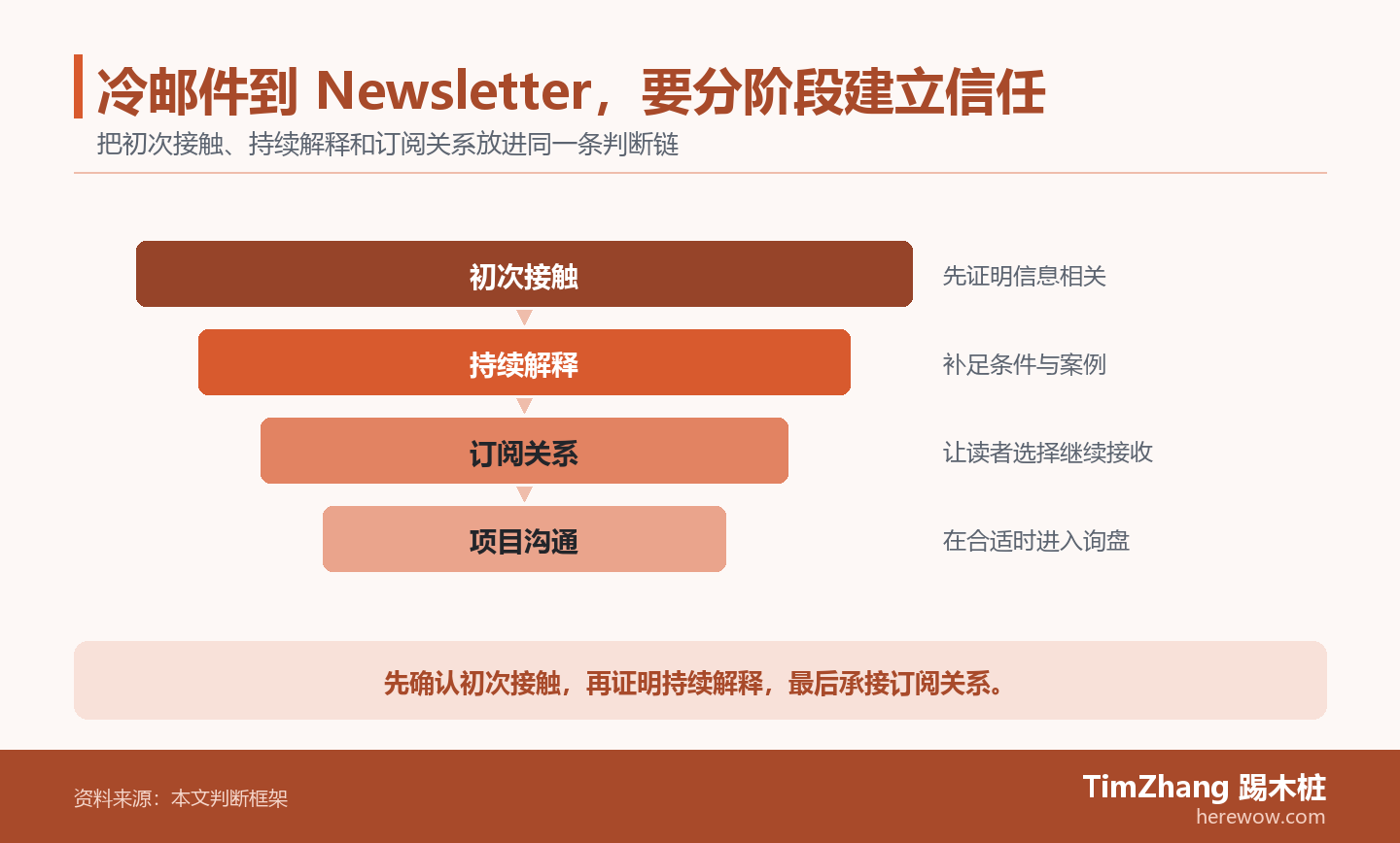 以初次接触、持续解释、订阅关系构成的证据漏斗图，展示文章中的关键判断关系。
