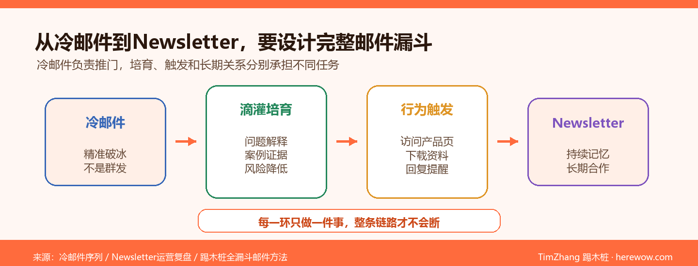 从冷邮件到Newsletter的B2B邮件全漏斗链路图