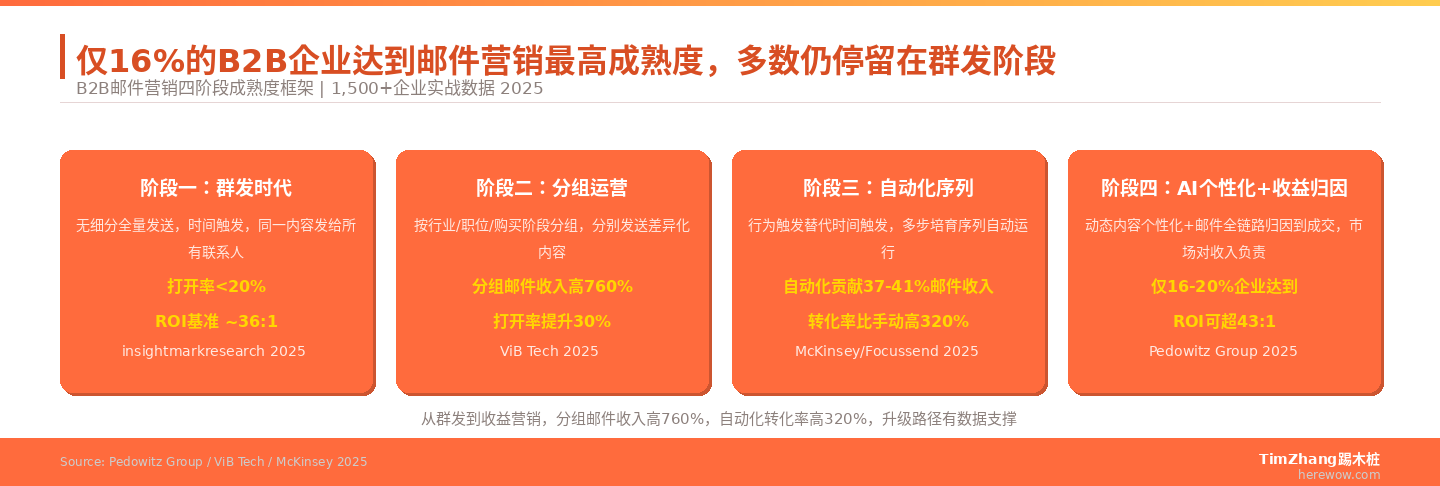 B2B邮件营销的成熟度模型：你在哪个阶段