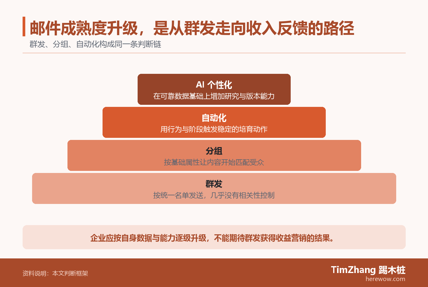 邮件成熟度升级,是从群发走向收入反馈的路径的判断路径图,展示关键条件、证据和行动关系。