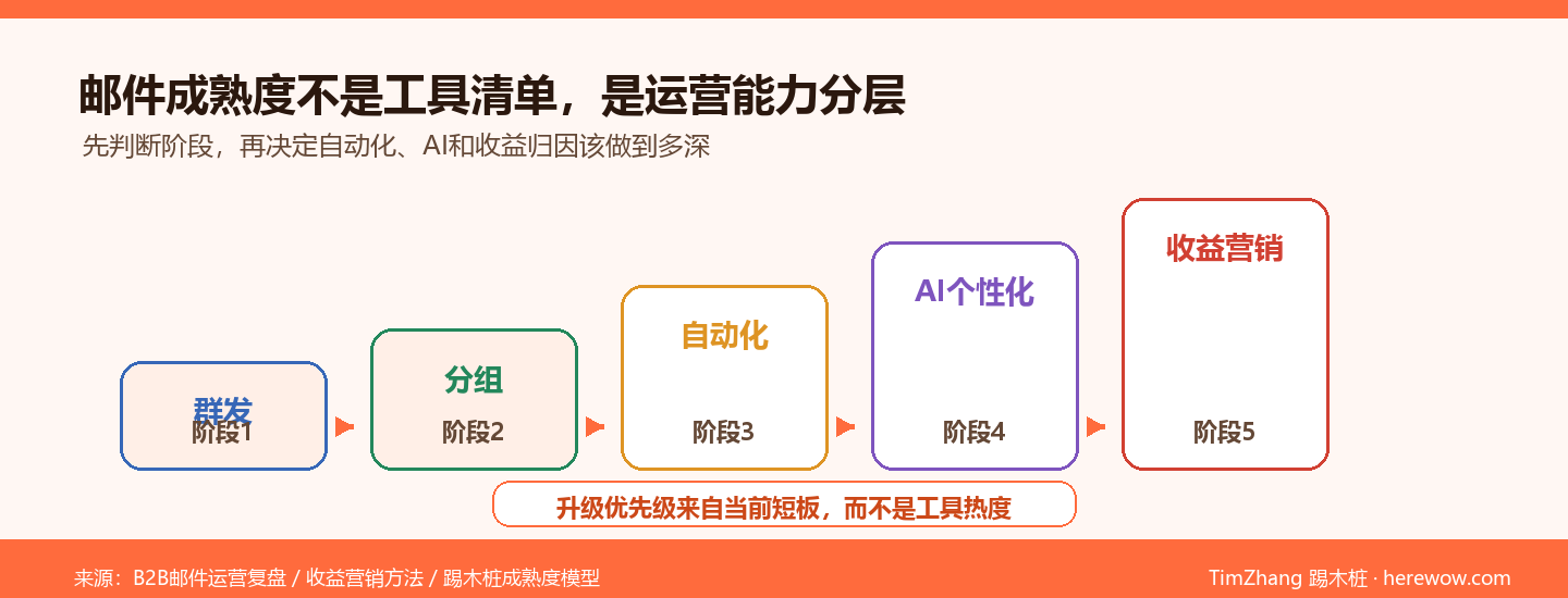 B2B邮件营销成熟度五阶段阶梯图