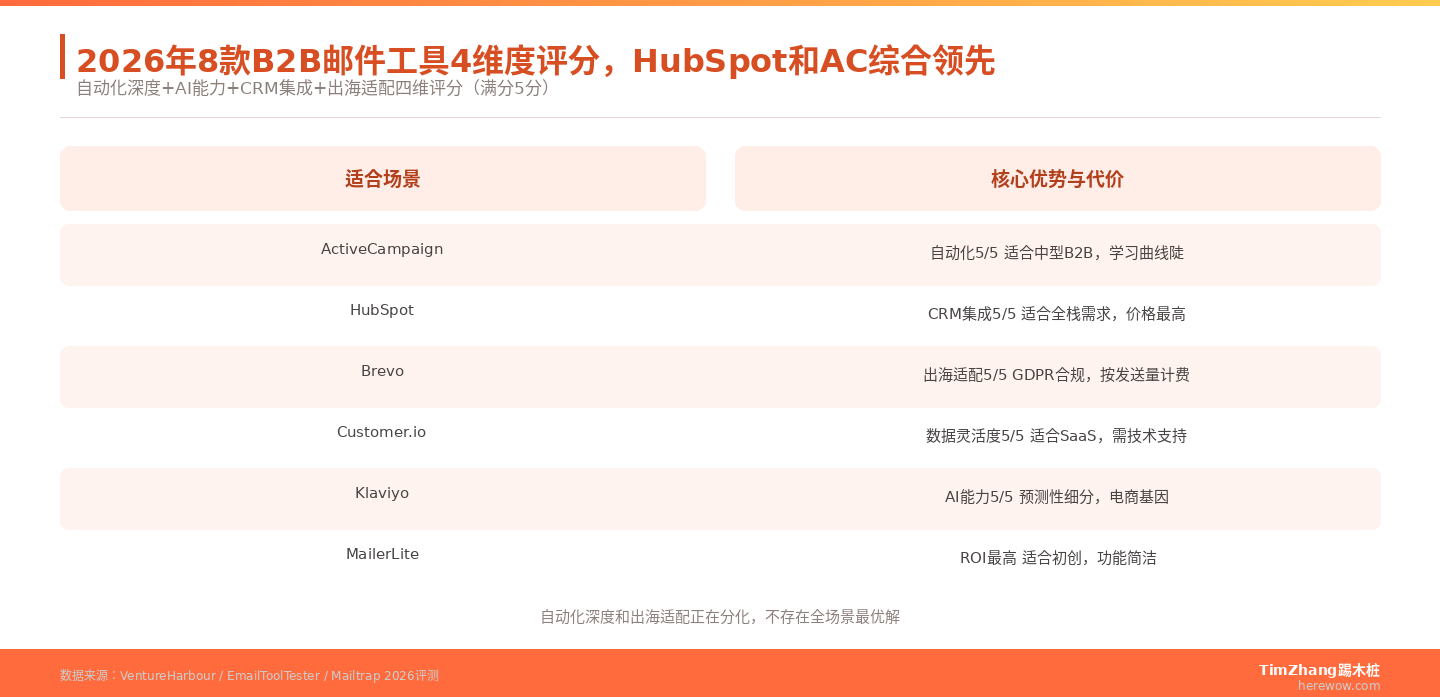 B2B邮件营销工具选型：2026年最值得关注的8款