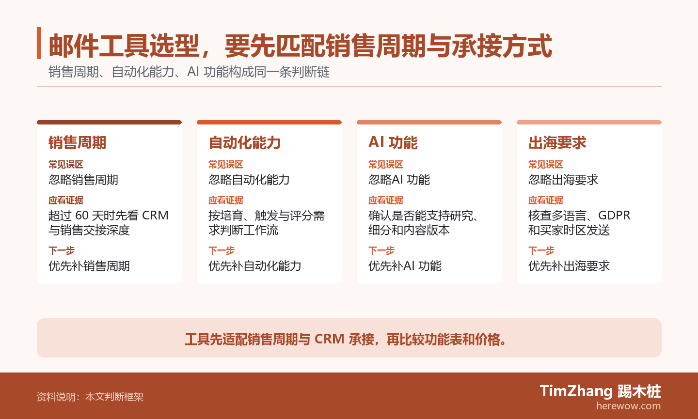 邮件工具选型，要先匹配销售周期与承接方式的判断路径图，展示关键条件、证据和行动关系。