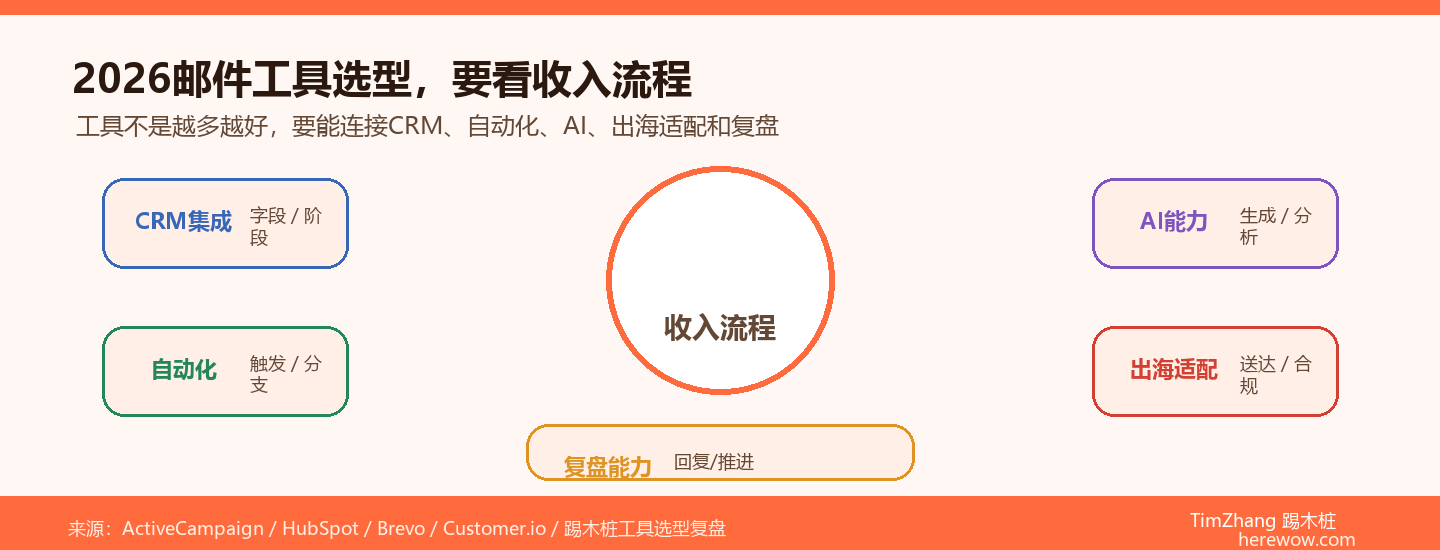 2026年B2B邮件营销工具选型维度图
