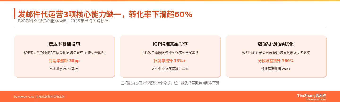 只负责发邮件的代运营一文不值：B2B邮件外包必须包含的3项核心能力
