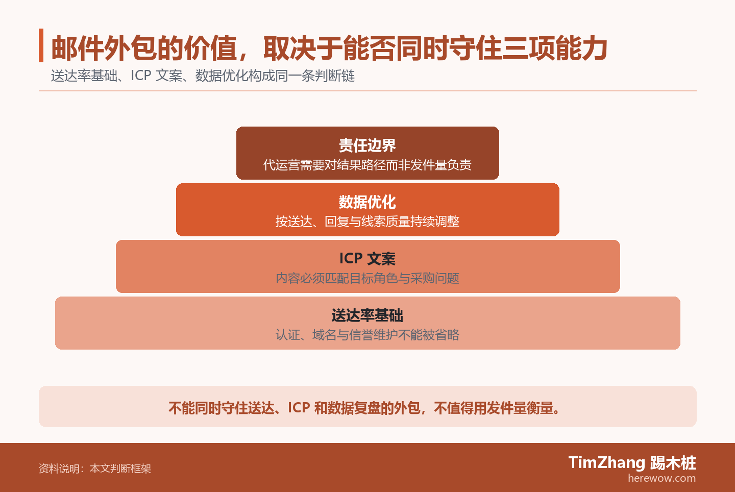 邮件外包的价值，取决于能否同时守住三项能力的判断路径图，展示关键条件、证据和行动关系。