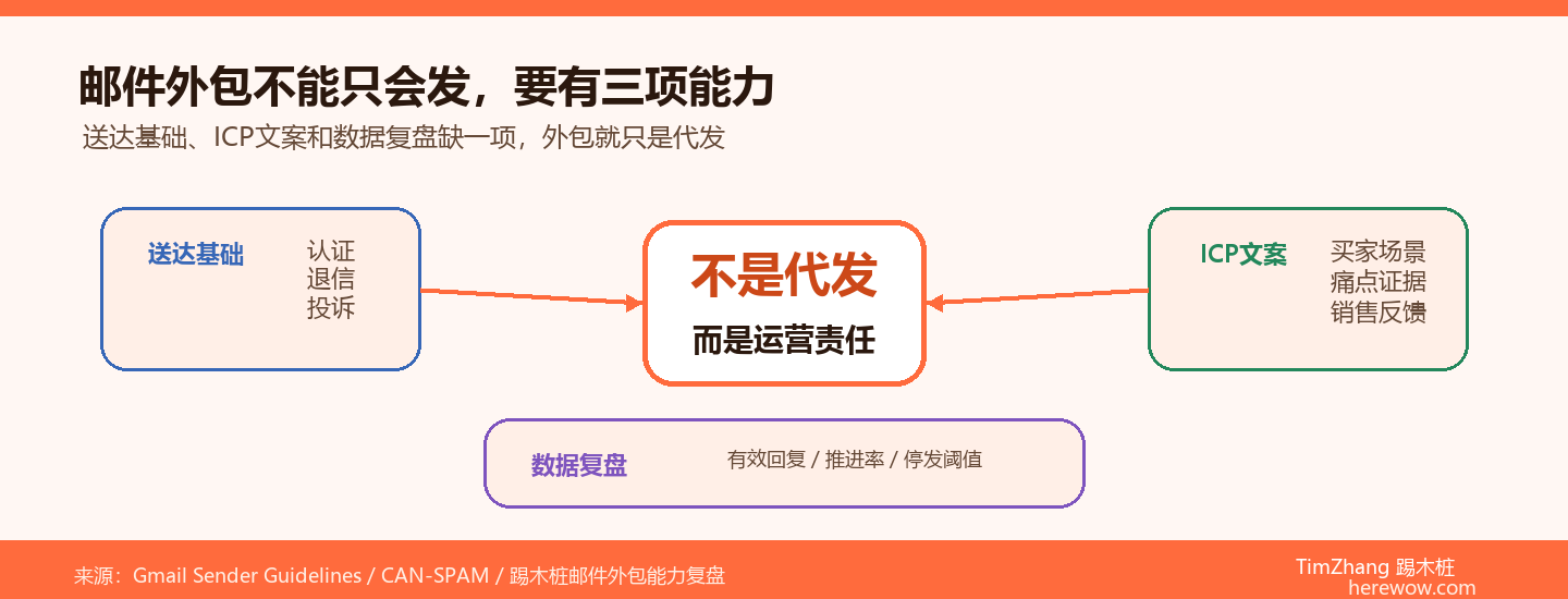 B2B邮件外包三项核心能力结构图