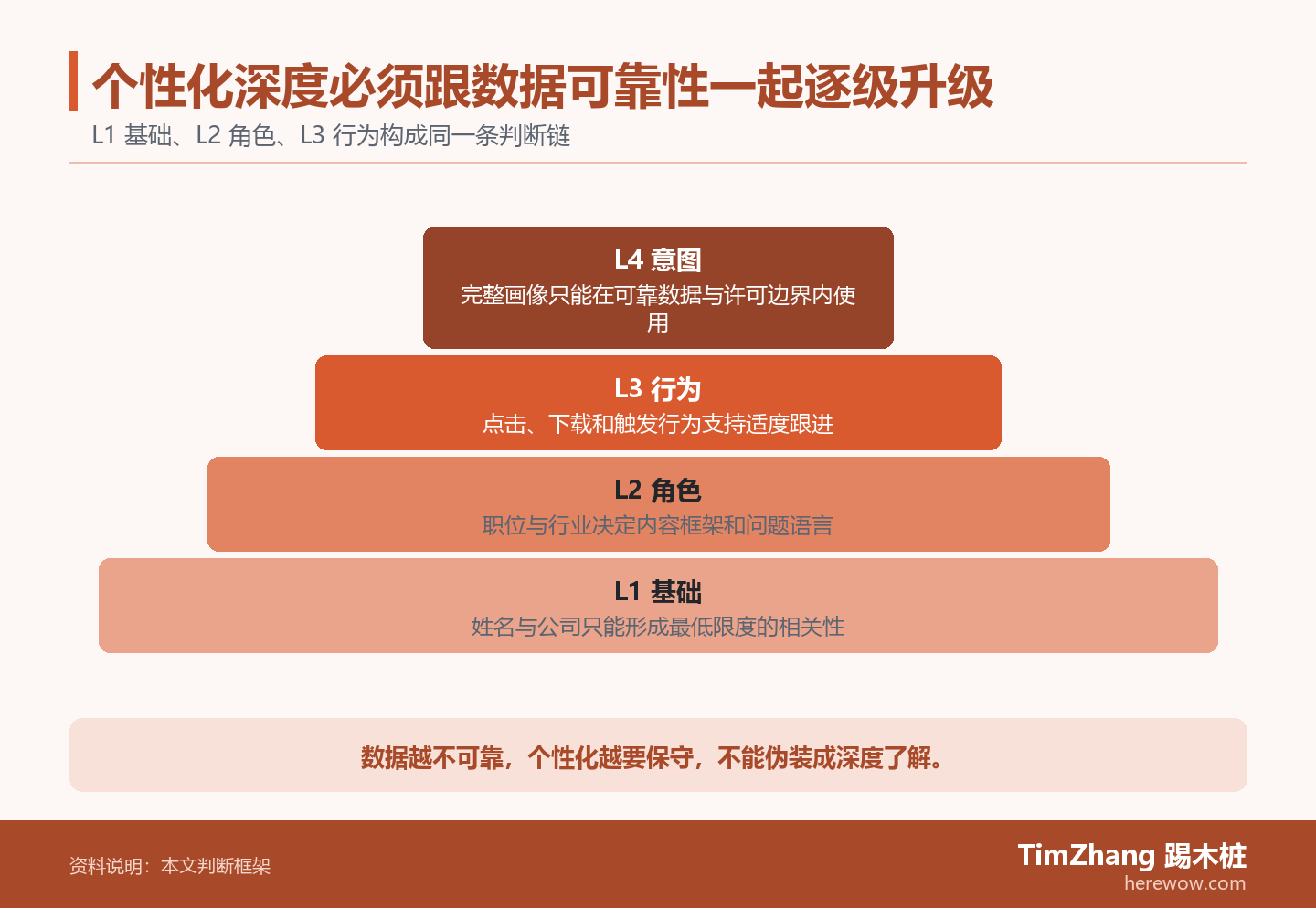个性化深度必须跟数据可靠性一起逐级升级的判断路径图，展示关键条件、证据和行动关系。