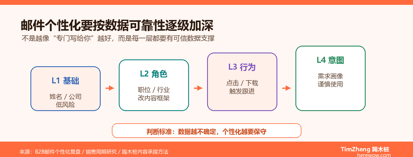 B2B邮件个性化四级深度阶梯图