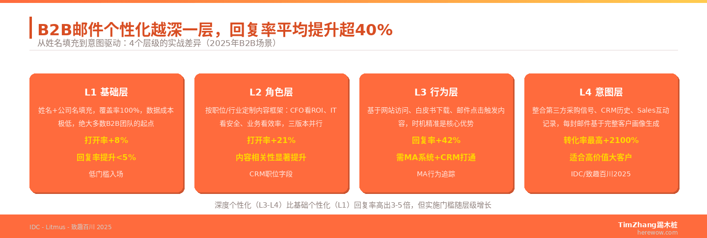 B2B邮件个性化到底要做到什么程度：从基础到意图层的4级实战指南