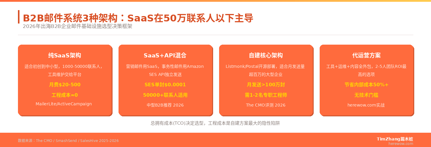 搭邮件系统还是用SaaS：不同规模B2B企业的选择框架