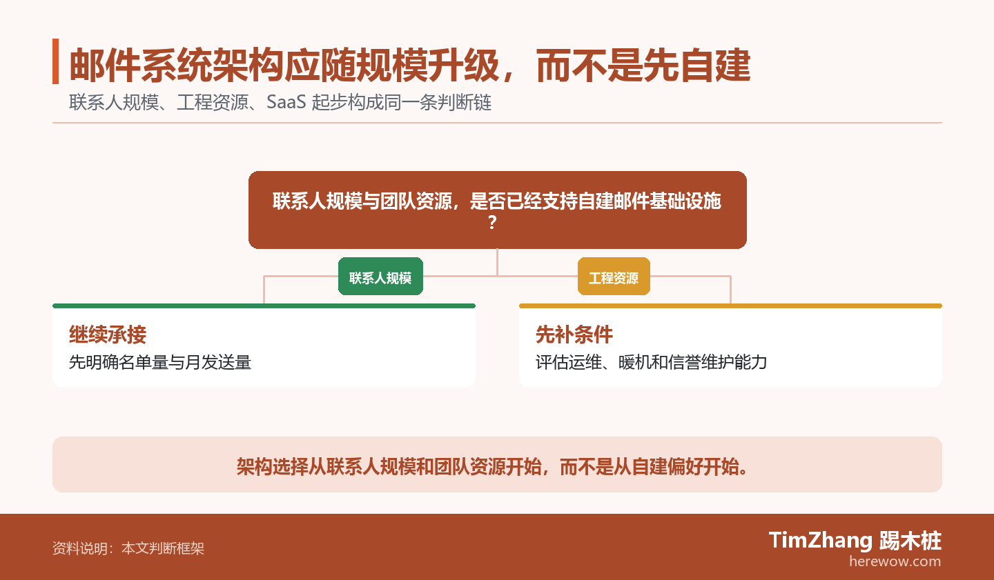 邮件系统架构应随规模升级，而不是先自建的判断路径图，展示关键条件、证据和行动关系。