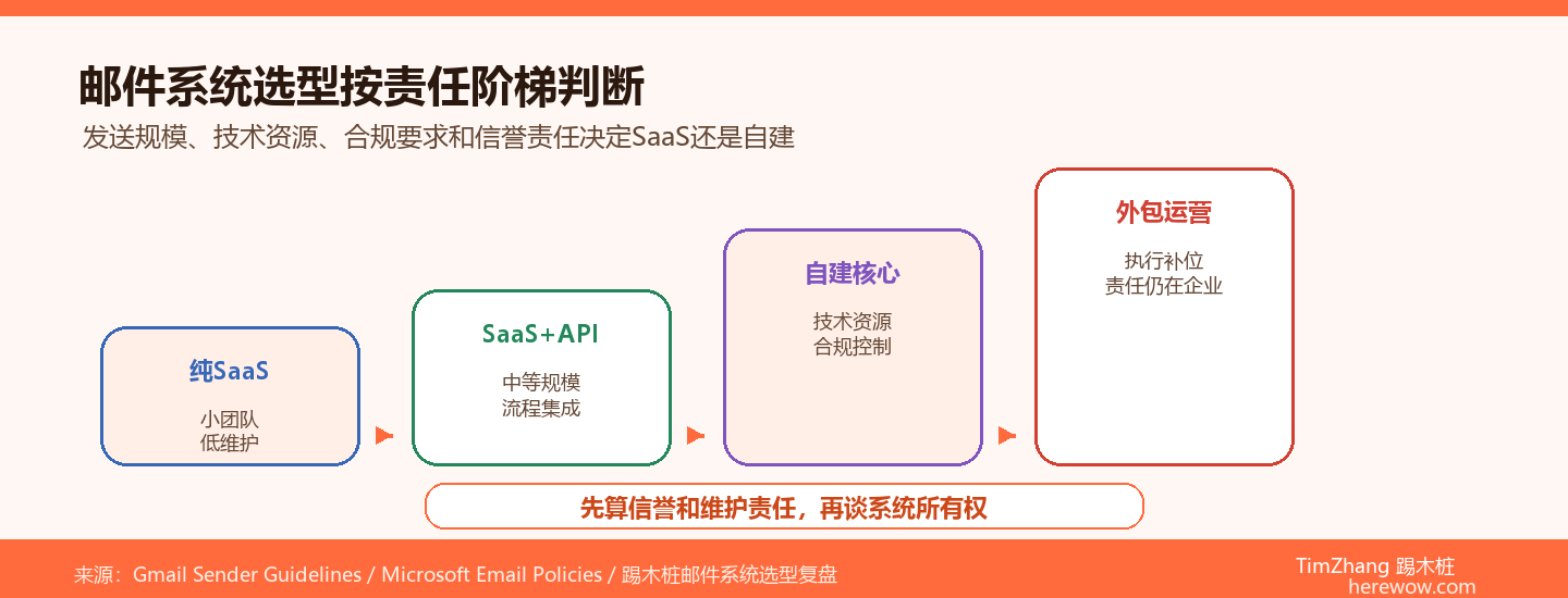 B2B邮件系统SaaS与自建架构选择阶梯图