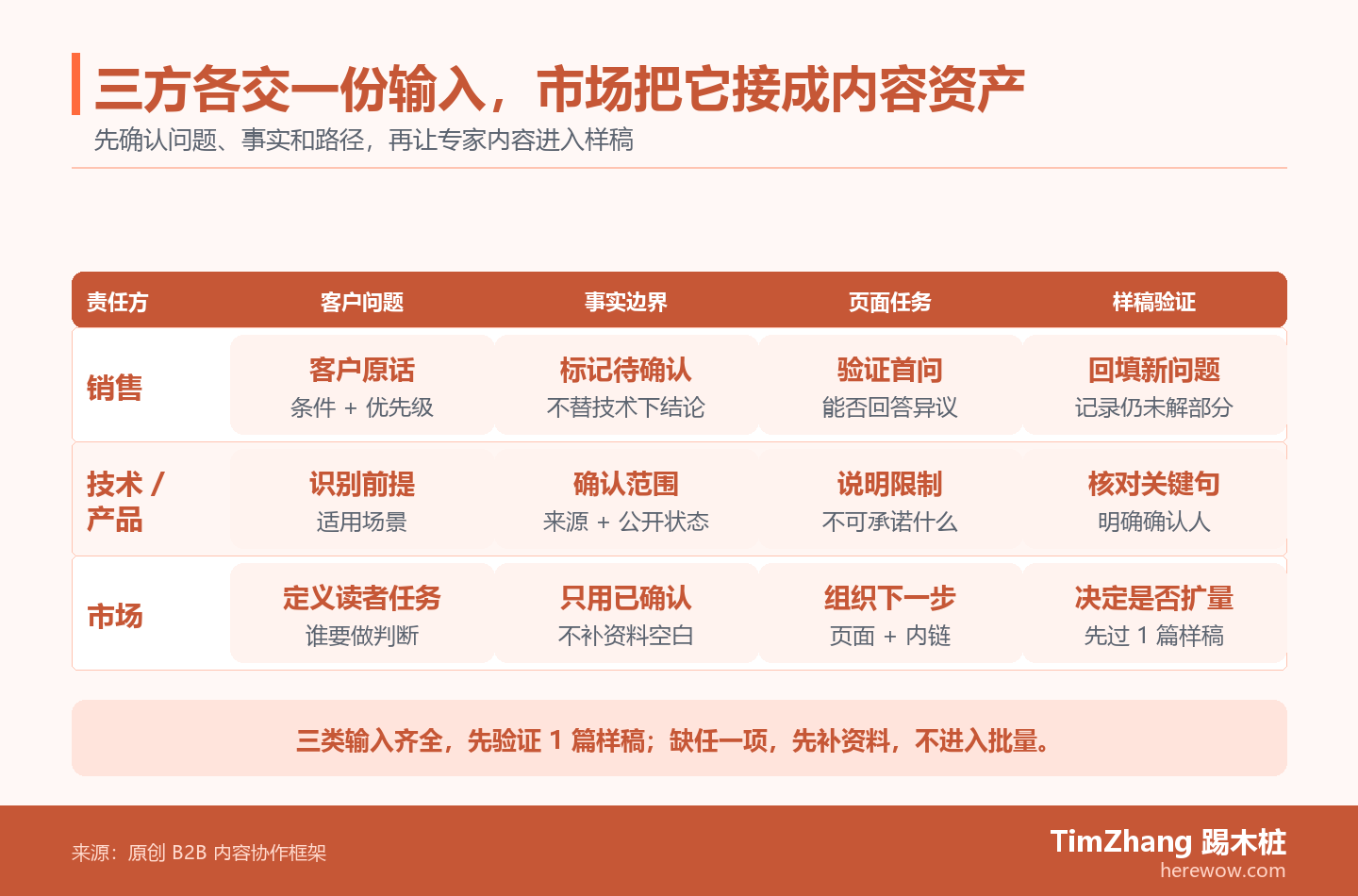 三条并行泳道展示销售、技术和市场分别提供客户问题、事实边界和页面任务,随后汇合为内容输入卡并进入样稿验证。