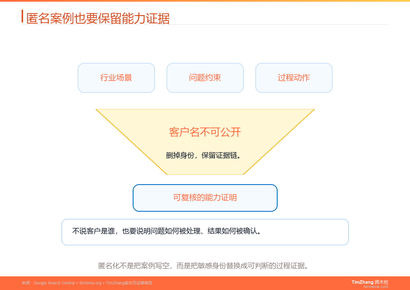 B2B工厂官网匿名案例能力证明漏斗
