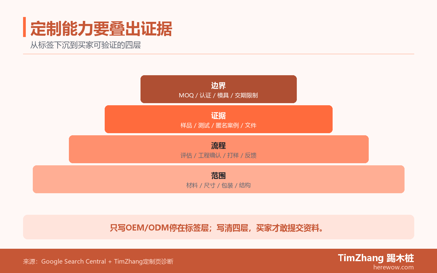 B2B工厂官网如何讲“定制能力”:不要只写OEM/ODM