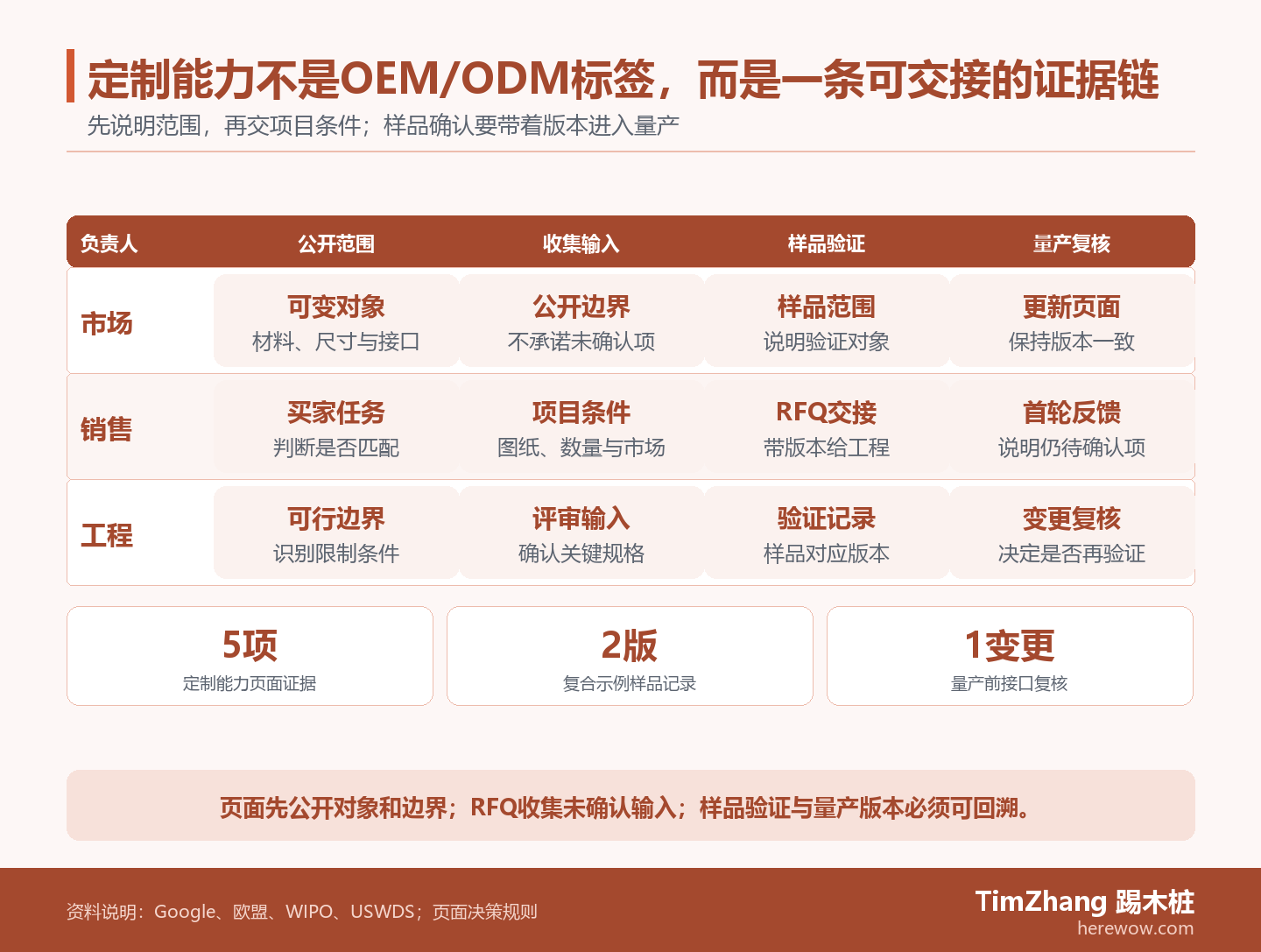 泳道图展示市场、销售和工程在定制项目中依次确认可变对象、项目输入、样品验证和量产版本,并将未确认条件交给RFQ。