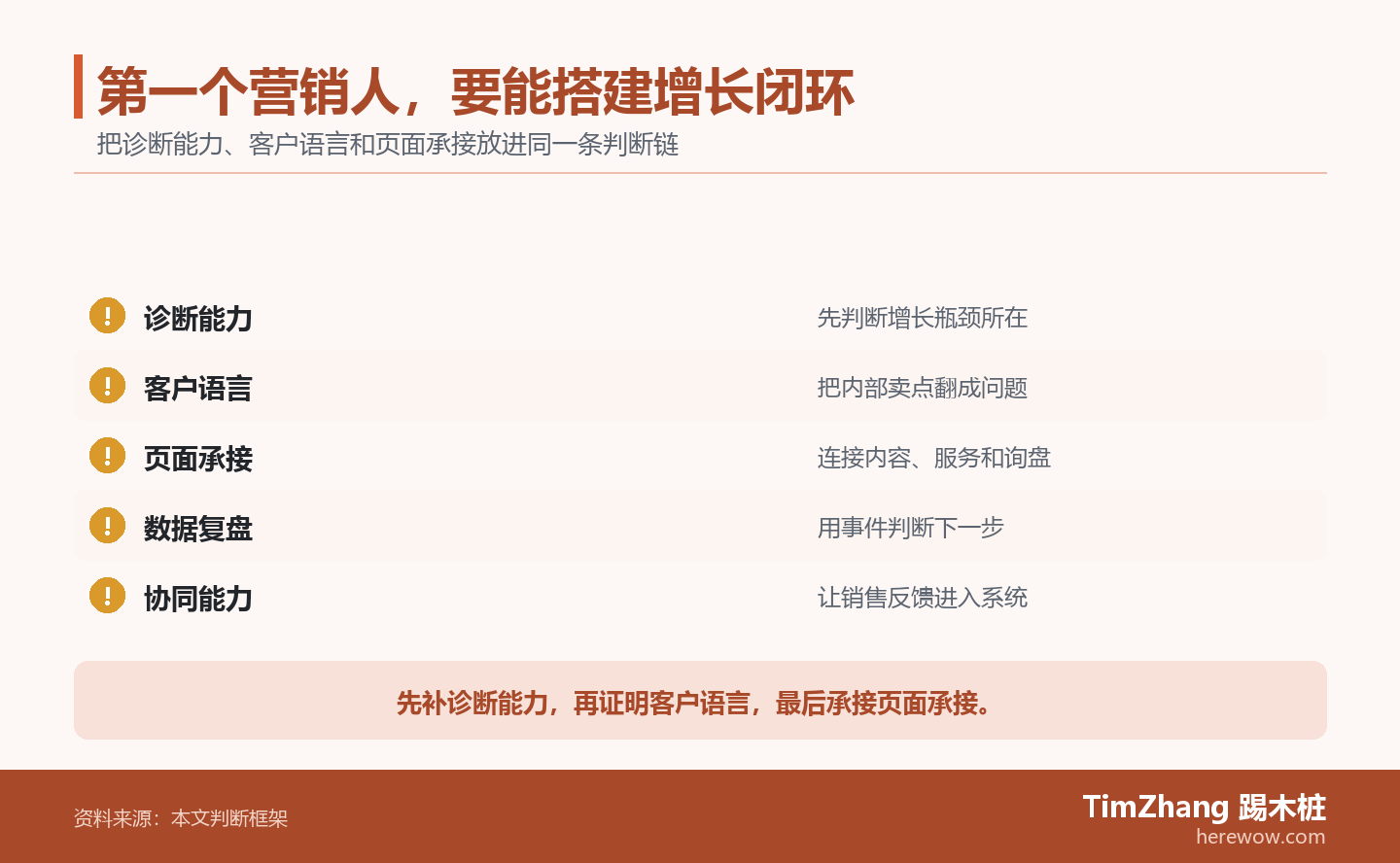 以诊断能力、客户语言、页面承接构成的放行检查清单，展示文章中的关键判断关系。
