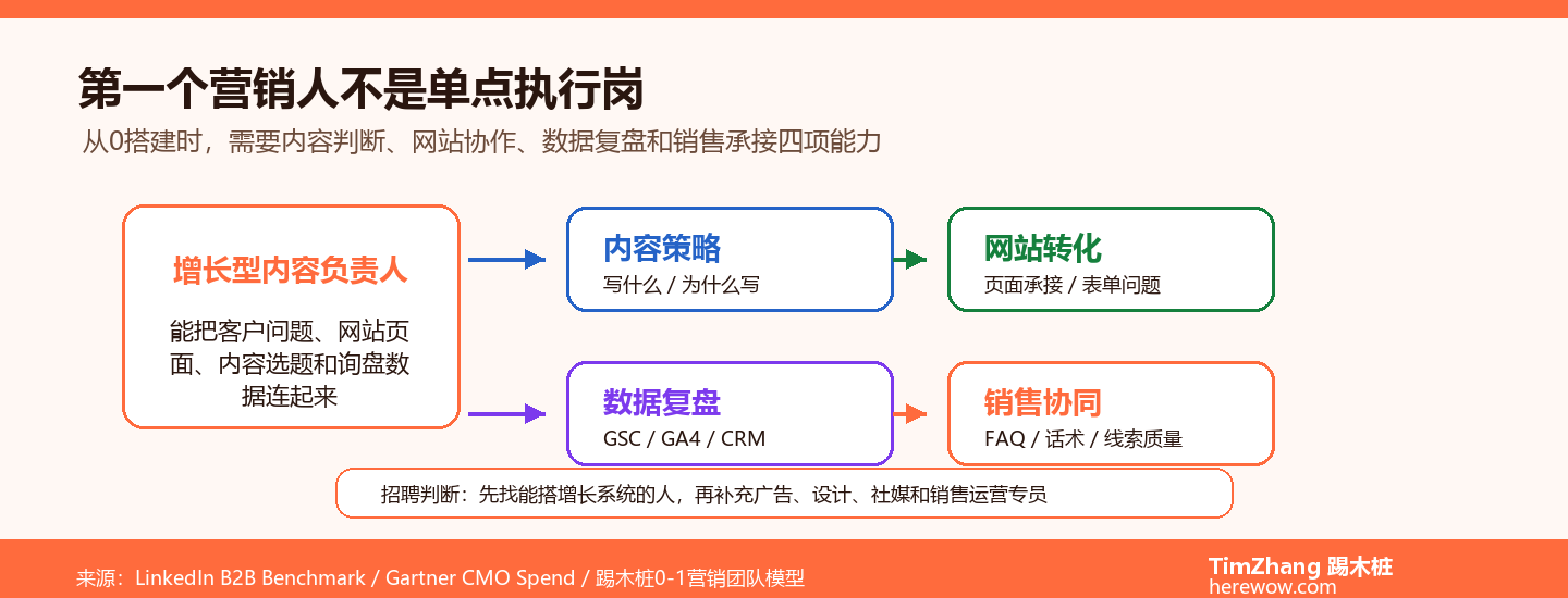 B2B营销部门从0搭建:第一个人该招什么背景
