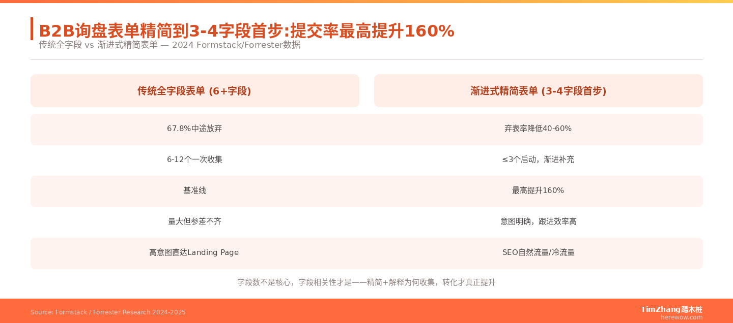 B2B询盘表单精简到3-4字段首步:提交率最高提升160%