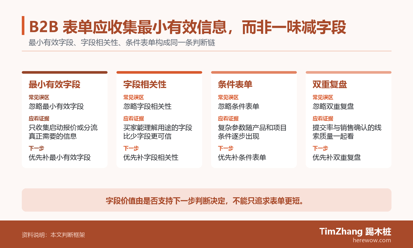 B2B 表单应收集最小有效信息，而非一味减字段的判断路径图，展示关键条件、证据和行动关系。