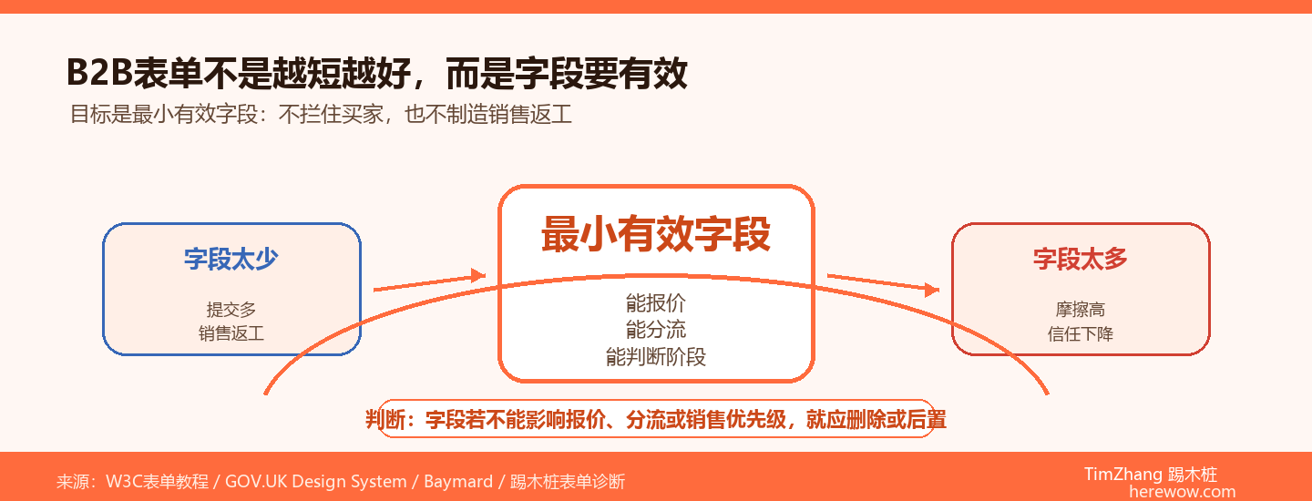 B2B网站表单优化：字段越少询盘越多吗